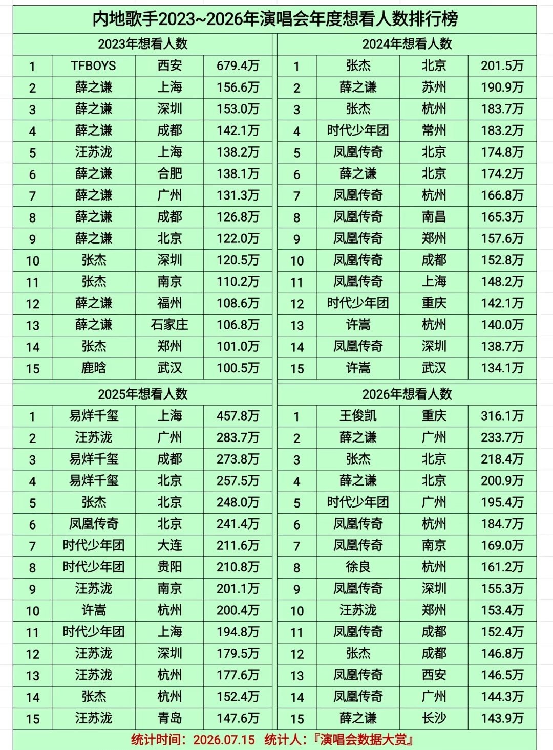 想看和预约数据还是很重要的，大家有其他号的也预约一下，都创一下耗，预约起来，肖战