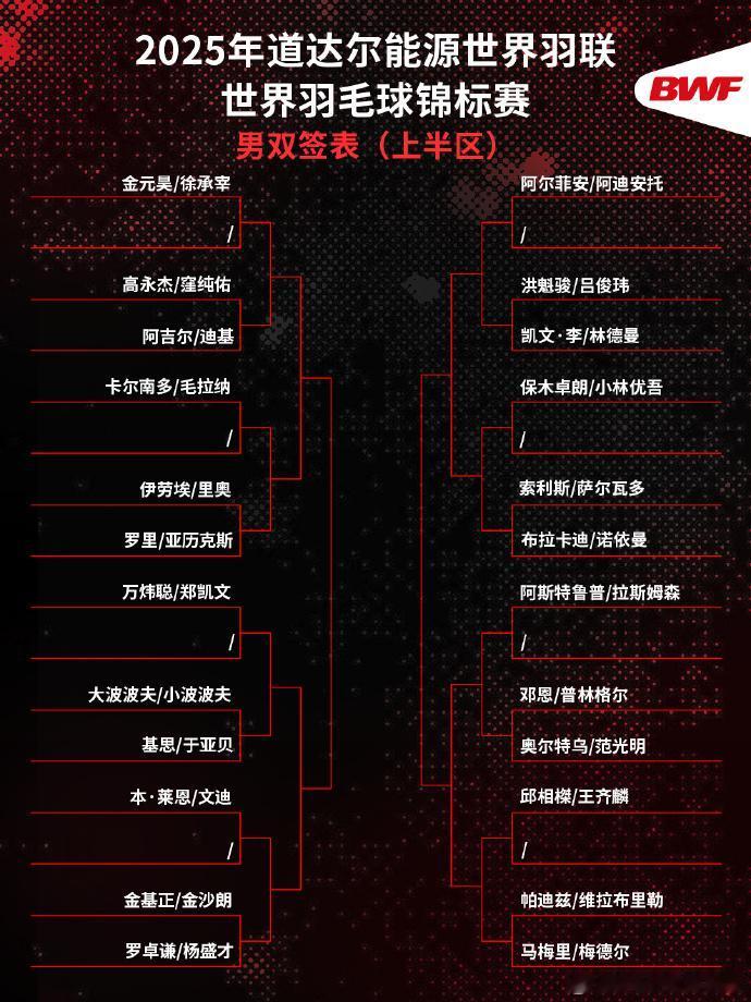 羽毛球世锦赛国羽男双抽签无所谓，梁王晋级之路需要谨慎。羽毛球世锦赛男双签表显示，