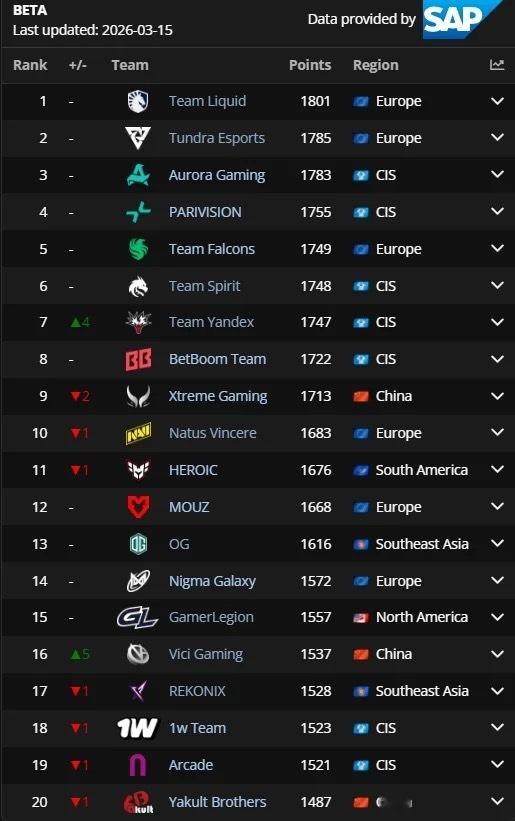 全球最强Dota2战队前20，中国队XG下滑2名，VG上升5名，YB下滑1名do