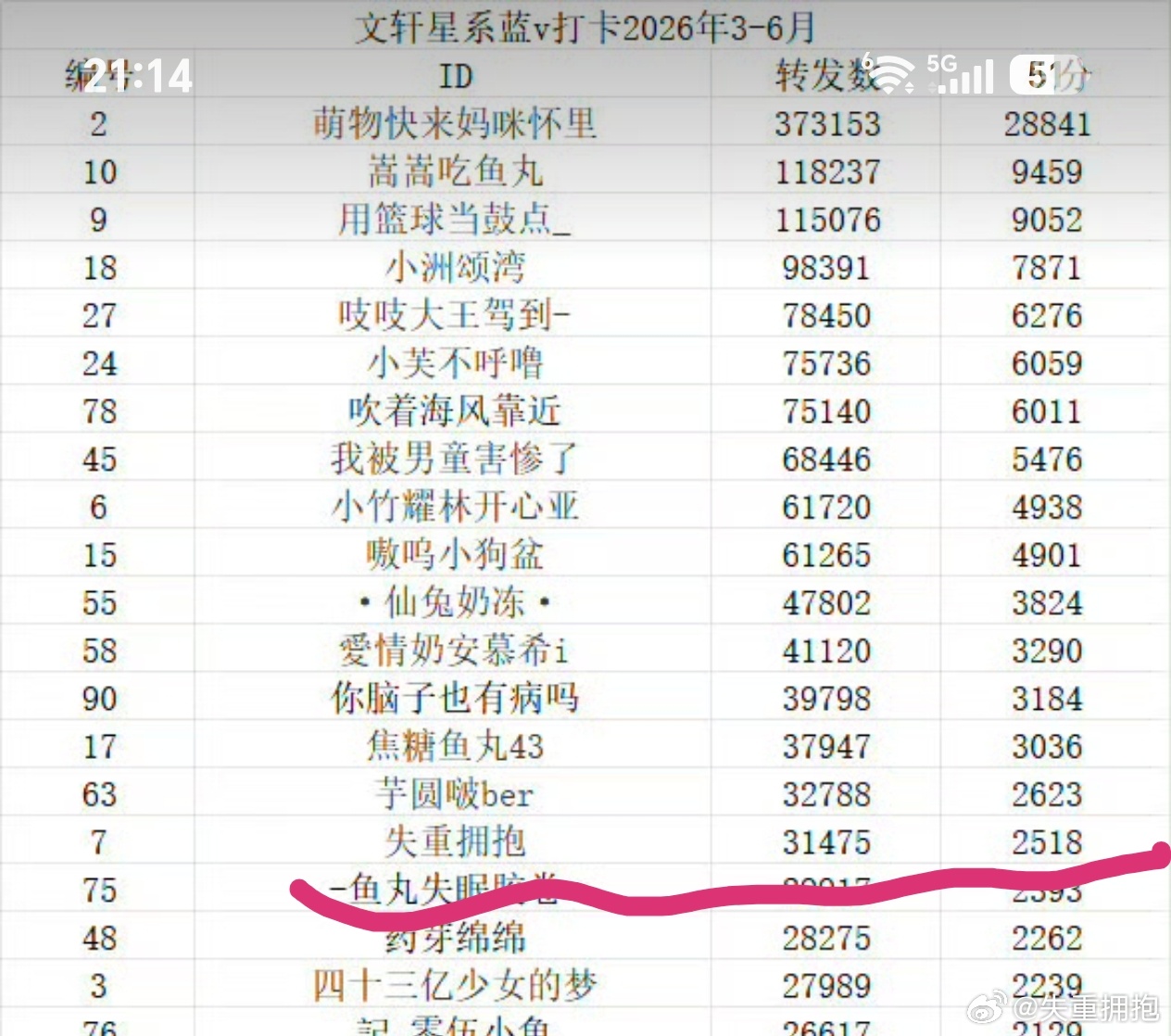 4-6月贡献19万转发   专栏 · 🩷