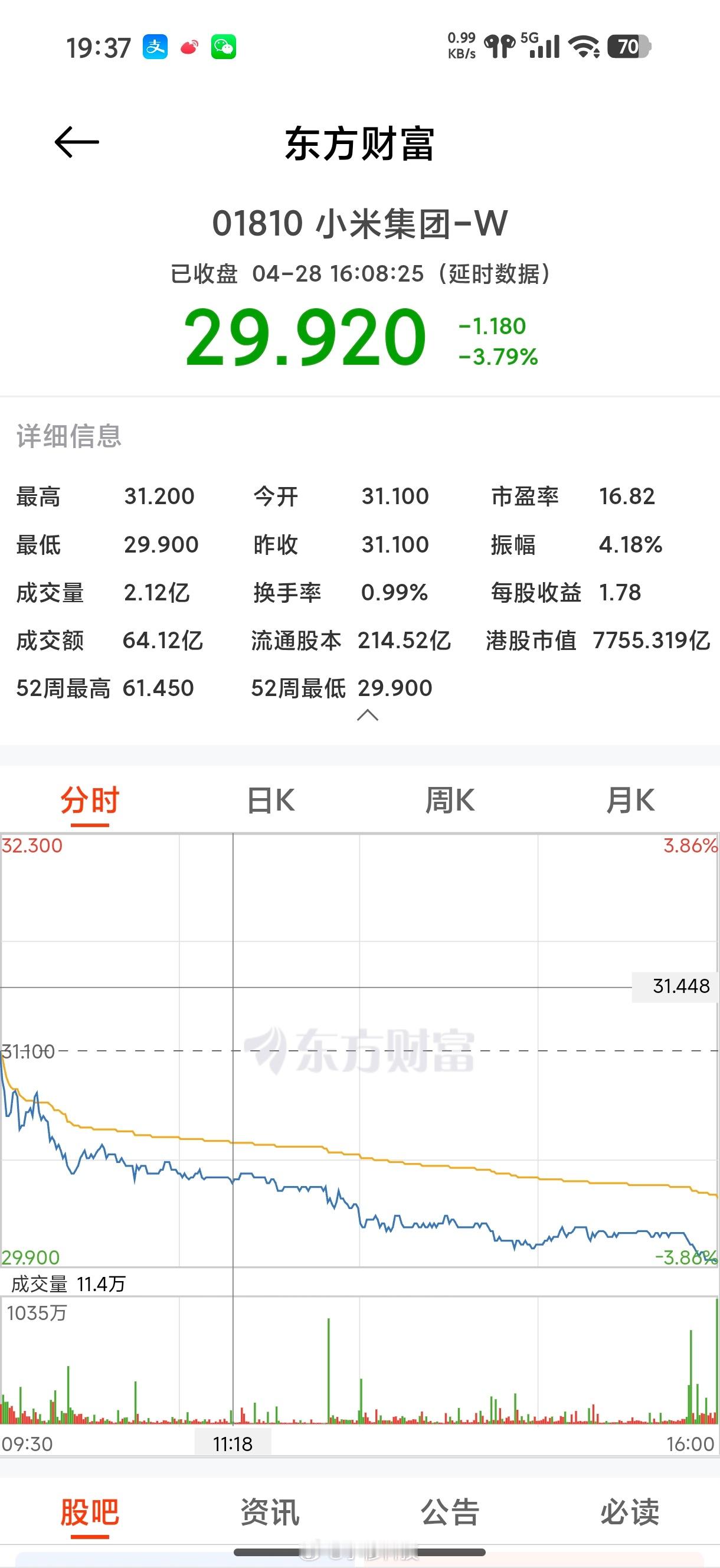 小米股票跌破30不出意外，小米股票今天收盘正式跌进29大关，为近一年来首次，这释