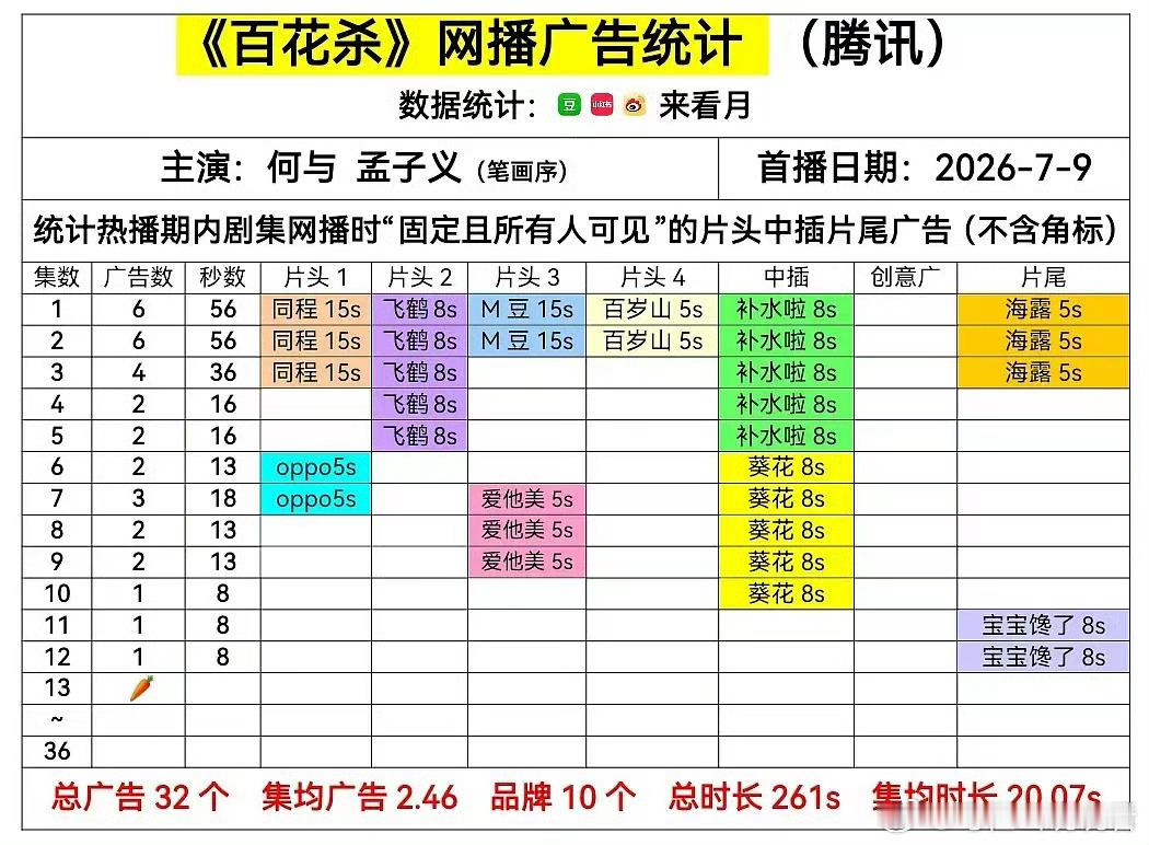 暑期档只剩野狗骨头有广告，怪不得这个狗子谁来都想踩一脚，前后左右夹击下存活。 