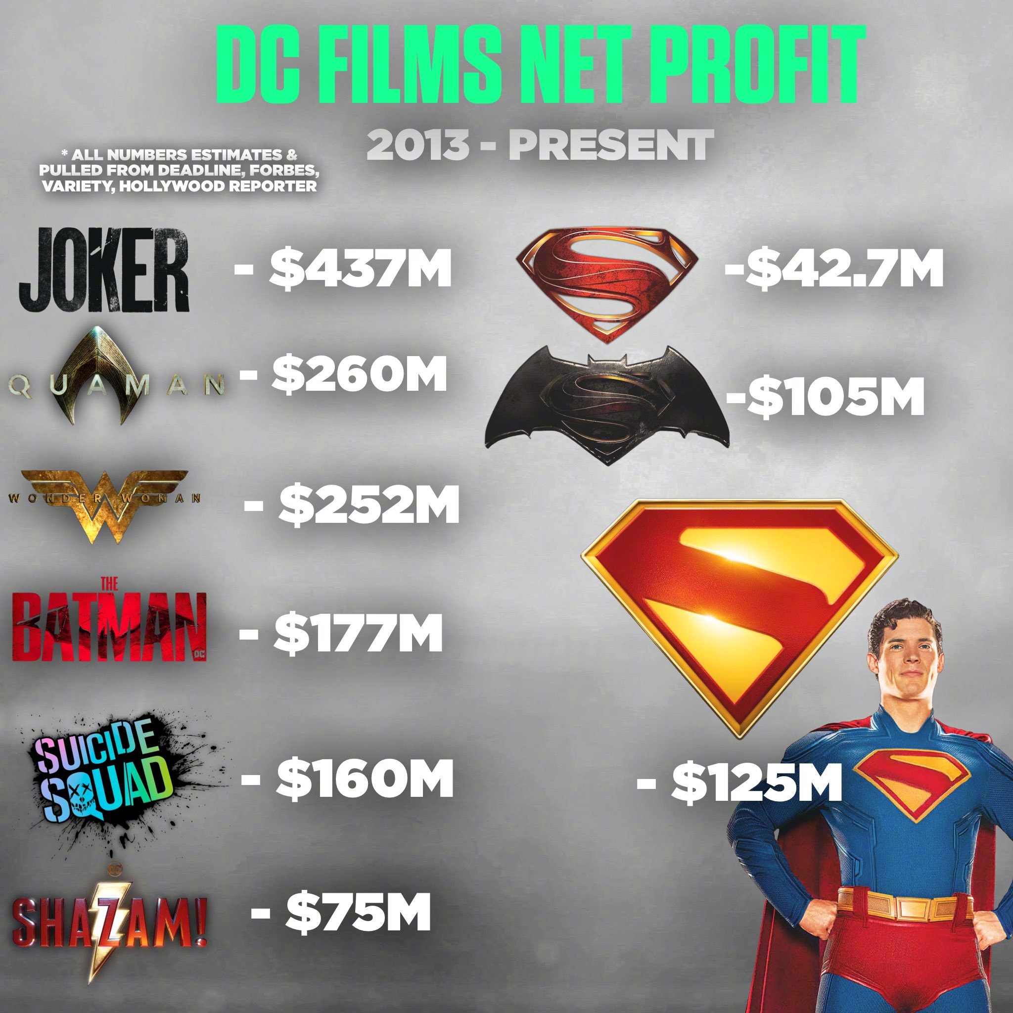 这是2013以来，DC盈利的电影以及盈利金额💰 ​​​