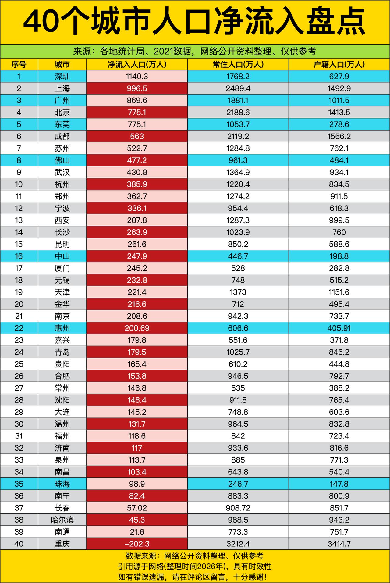 深圳以1140.3万的净流入人口直接断层领跑，户籍人口反倒成了城里的“少数派”。