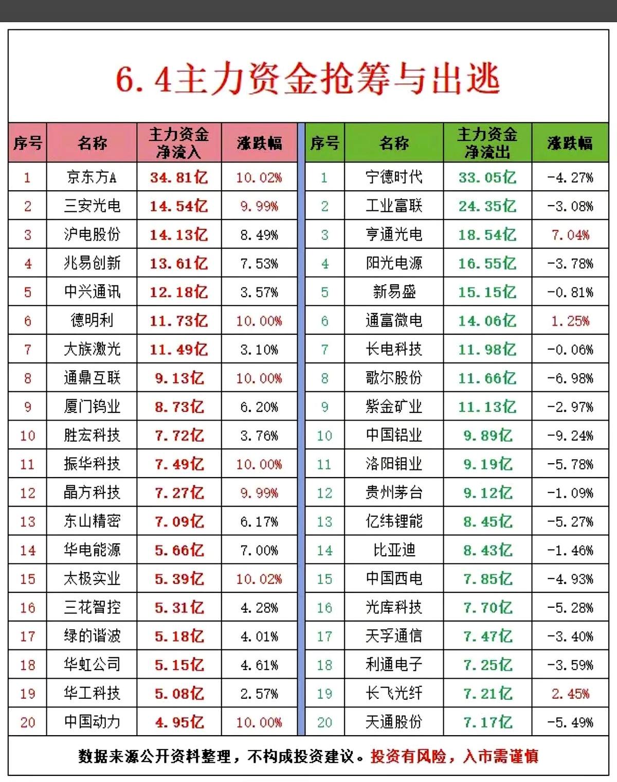 6月4日这份主力资金榜，味道挺明显的：一边是资金拼命往里挤，另一边是资金头也不回