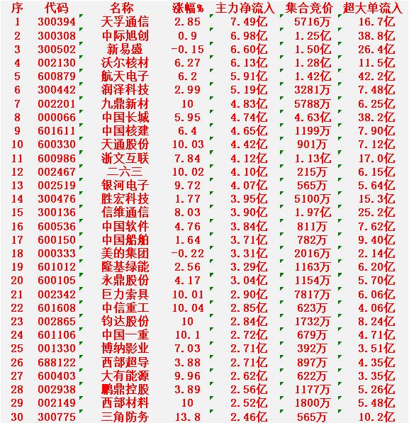 1月22日上午盘，主力趁低位，大幅买入的30名单：

天孚通信：涨幅 +2.85