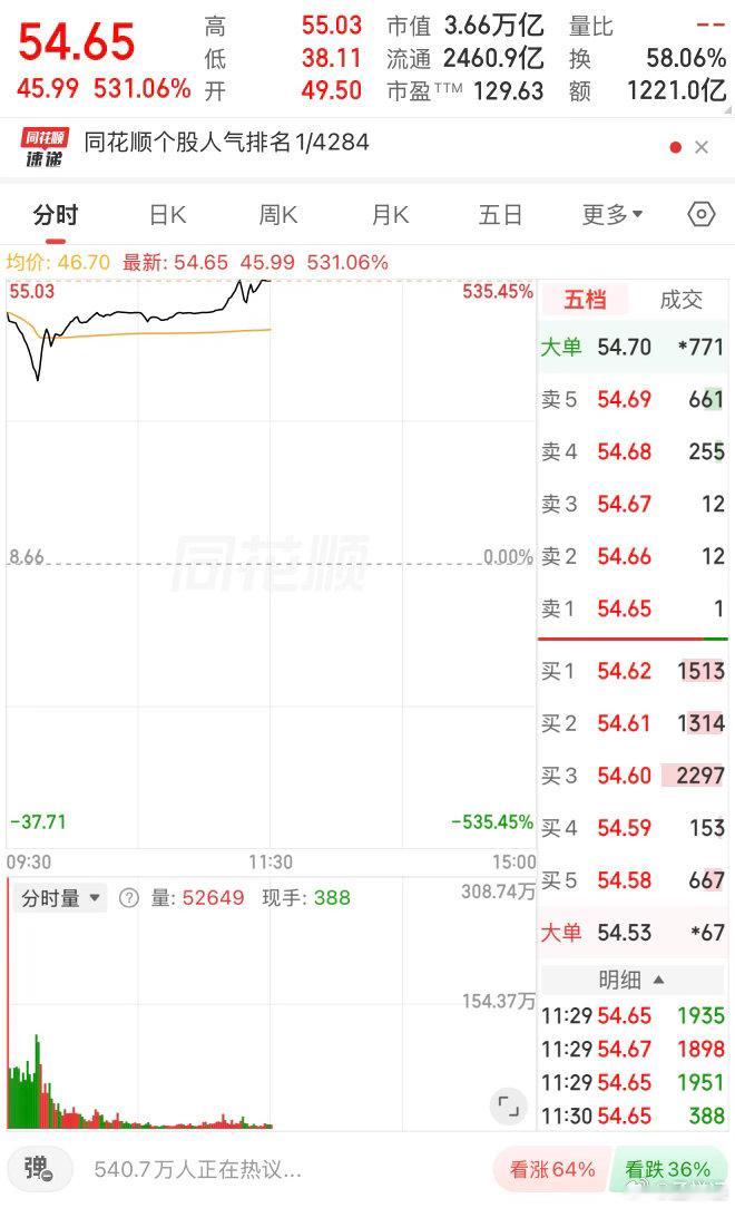 长鑫科技总市值长鑫科技今天登陆科创板，早盘涨超531%，市值3.66万亿元，在A