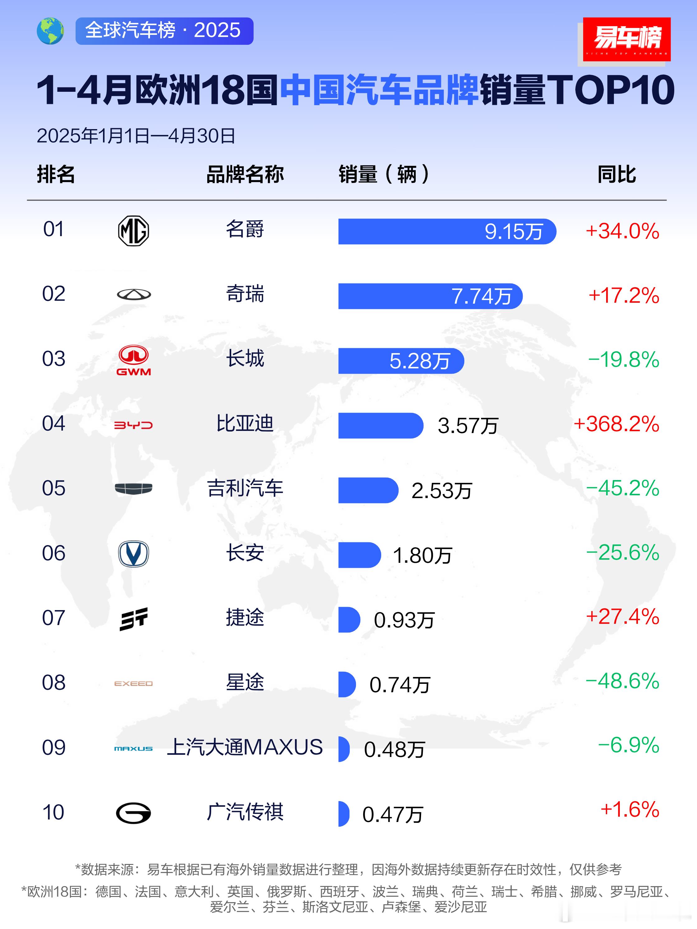 今年1～4月中国汽车品牌在欧洲18国销量榜单该说不说奇瑞汽车真的是闷声干大事以前