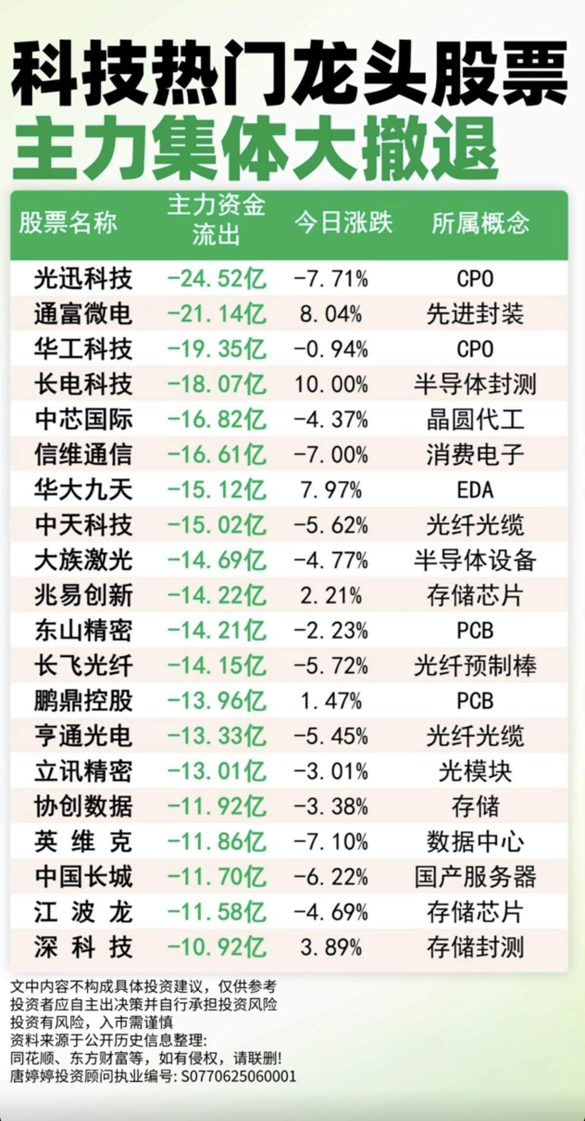 科技热门龙头股：主力资金 集体出逃榜！
主力资金大幅流出：

1.CPO、先进封