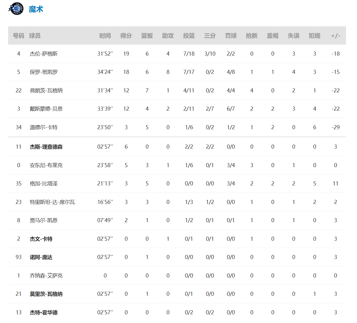 下半场30比3一波流！活塞98-83魔术，大比分来到1比1！nba季后赛