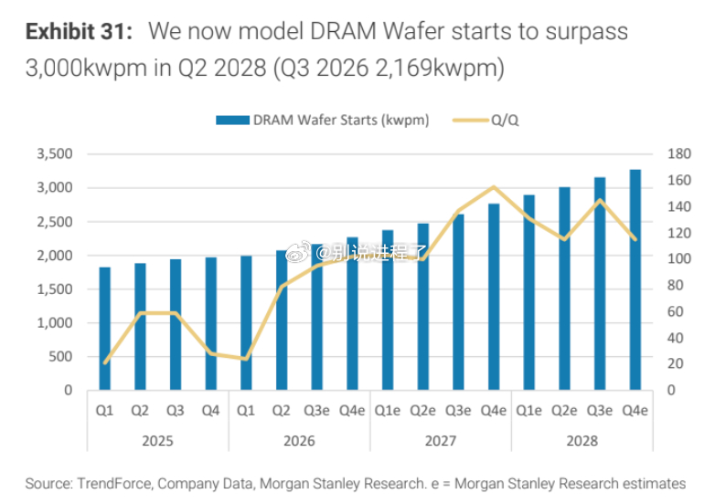 摩根士丹利：我们现在预测 DRAM 晶圆产量将在 2028 年第二季度开始超过 