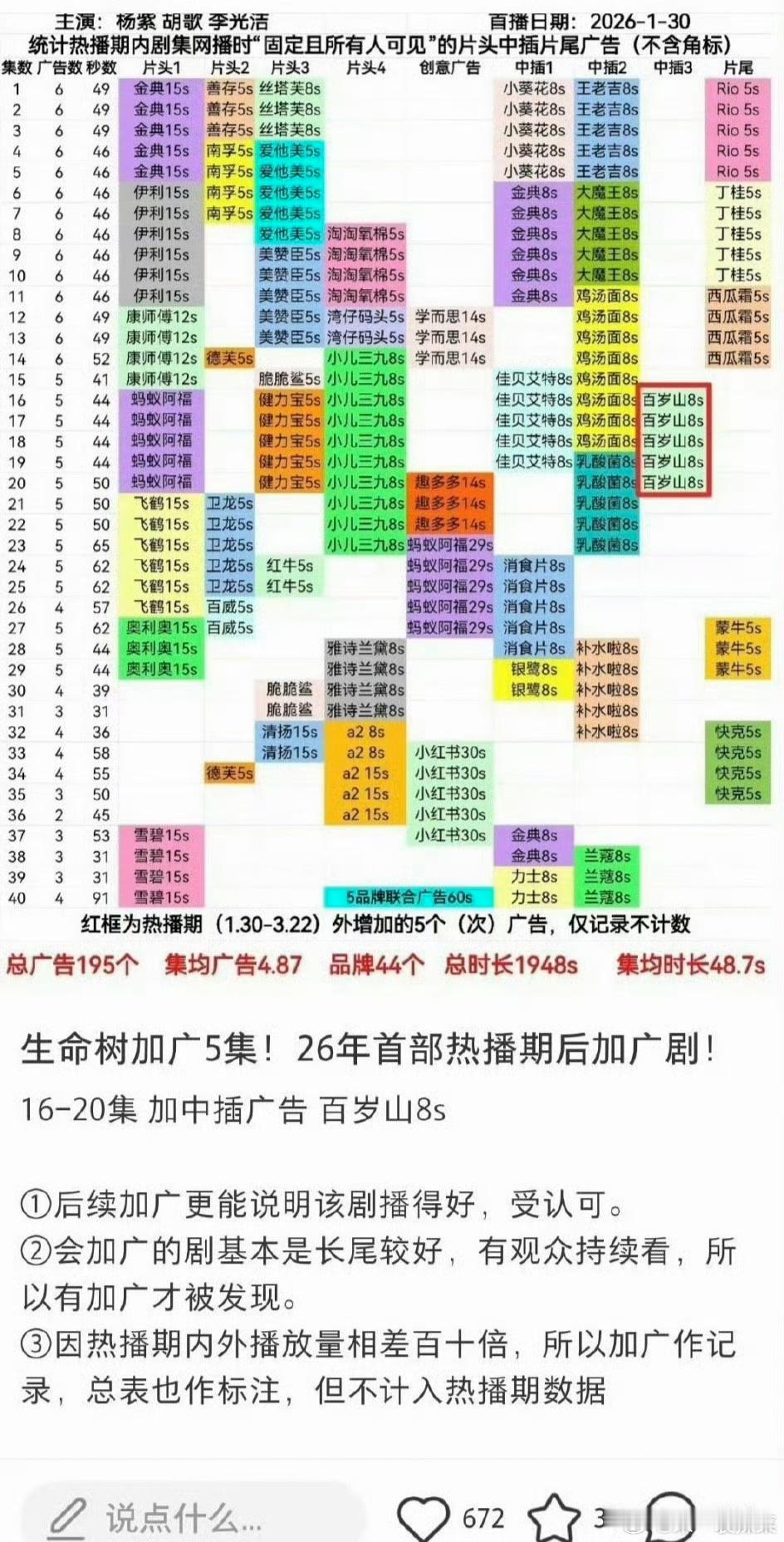 杨紫生命树热播期后又加广子了，这代表什么杨紫生命树加广5集杨紫新剧老年妆