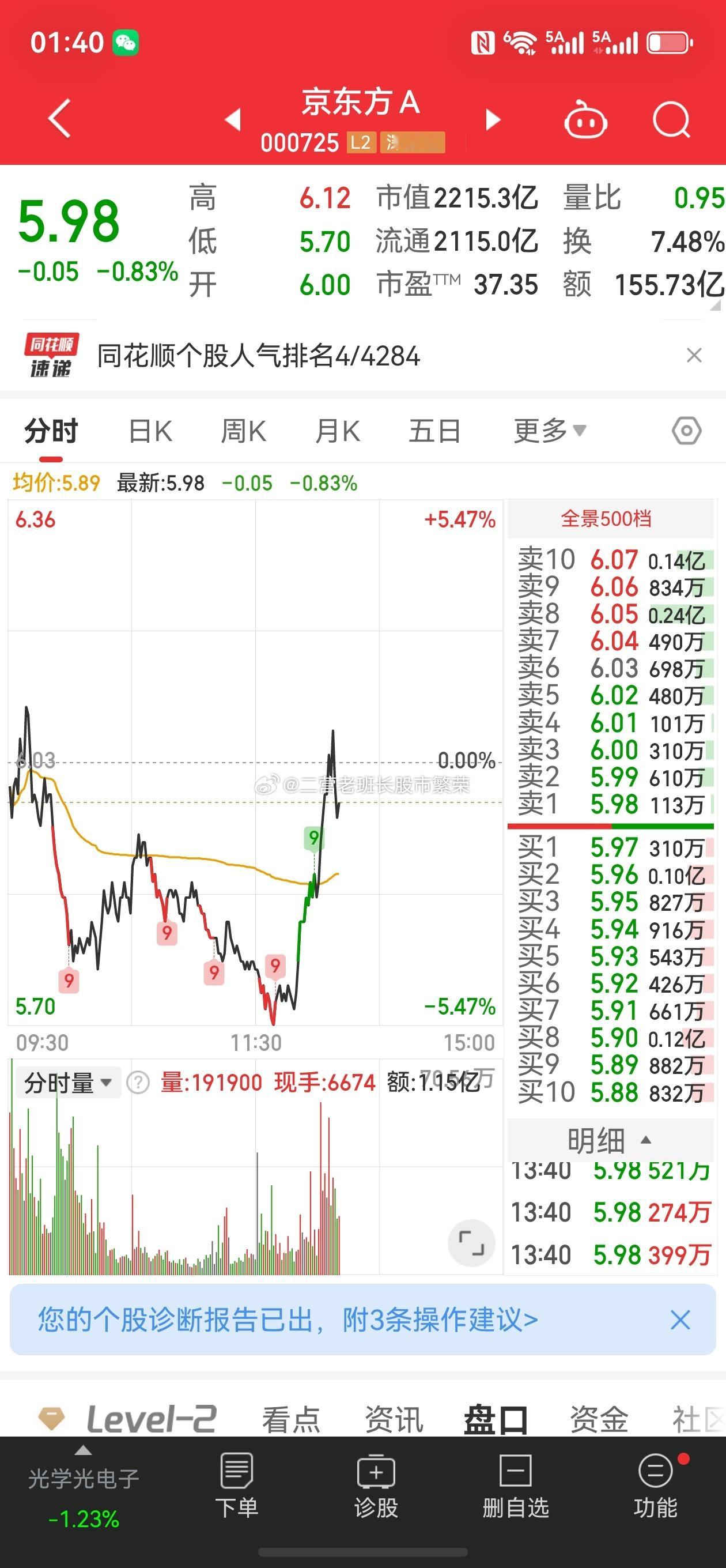 股票 买股还是要买强势股啊，京东方负5照样能拉红股票