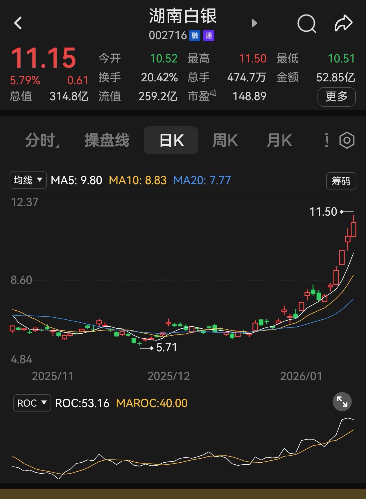 《湖南白银(002716)：不涨停，涨不停》
原创‖文/山逸，版权归本人所有。