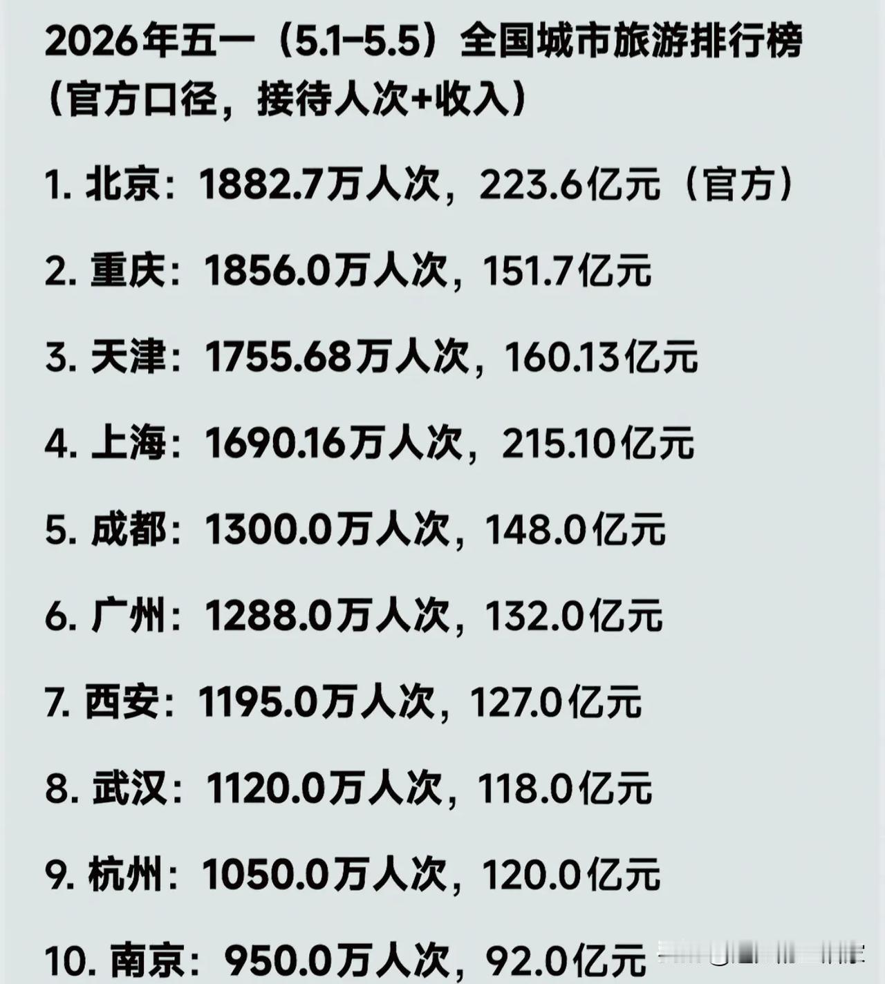2026五一旅游榜：北京夺冠、天津逆袭，“流量≠钱包”的真相藏在这张表里！
 