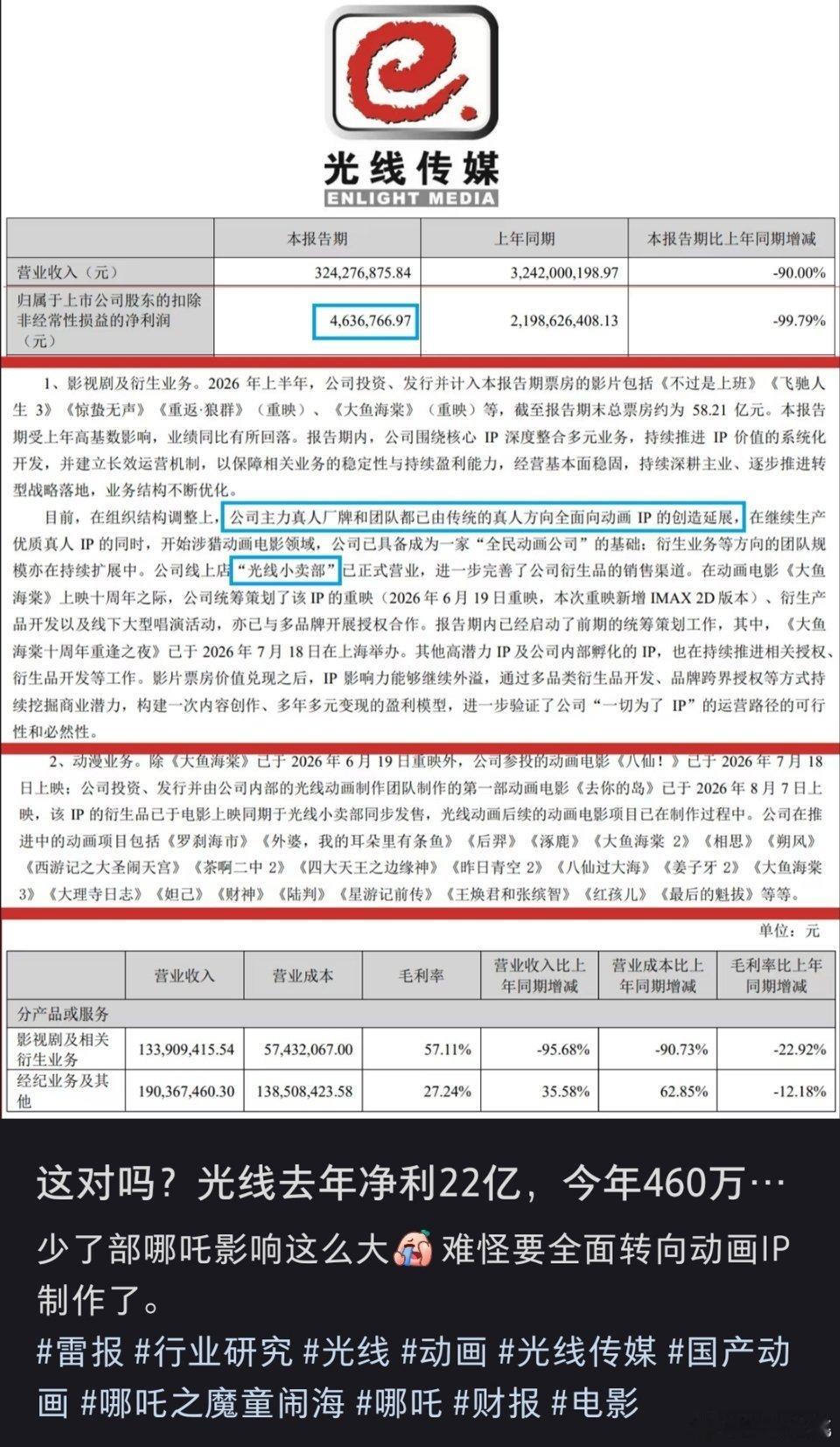 光线这是咋了，电影亏这么多？上半年净利润只有460w+[疑问] ​​​