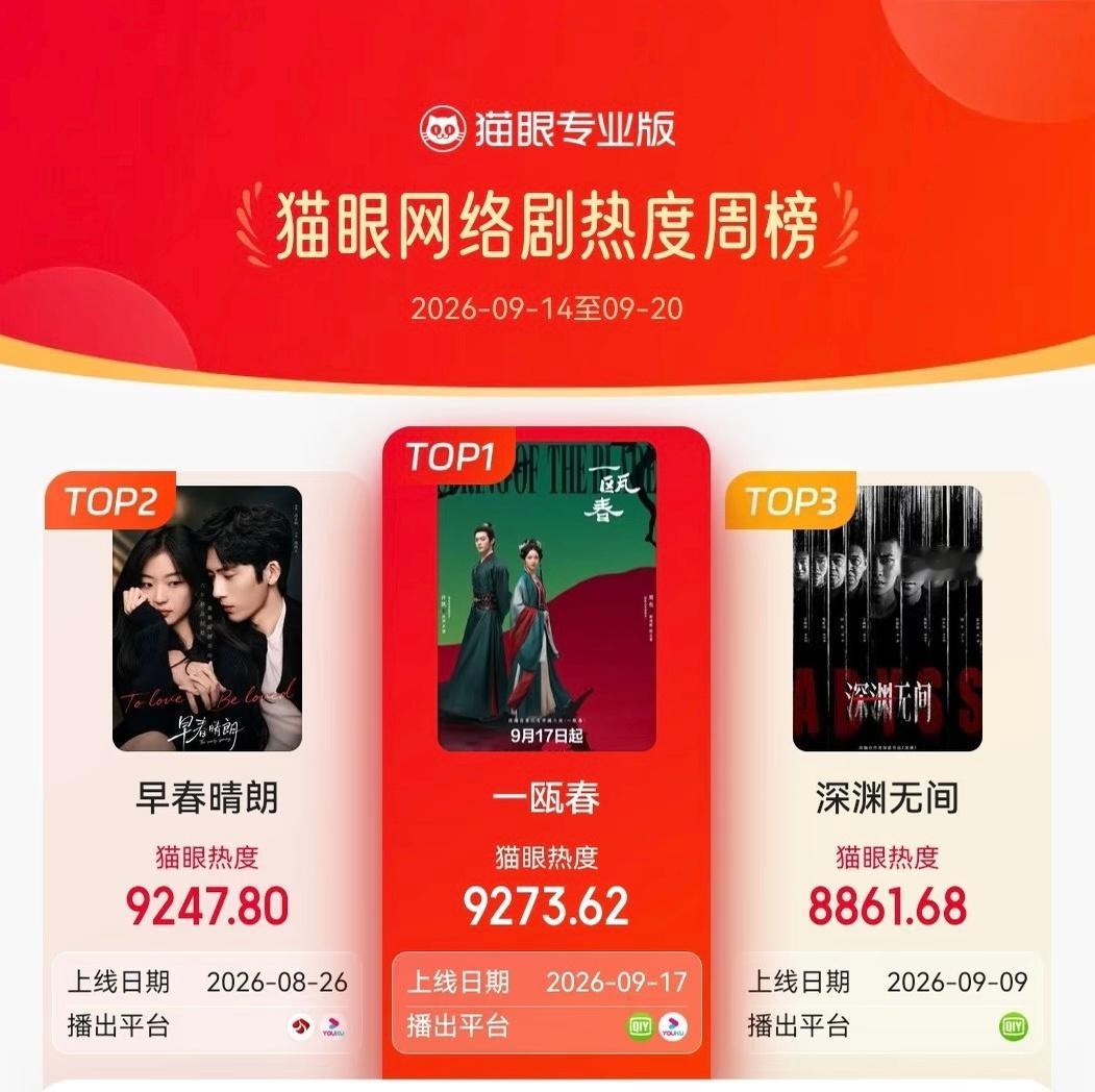 2026.09.21 许凯《一瓯春》开播第5天数据双平台更新13、14集1. 爱