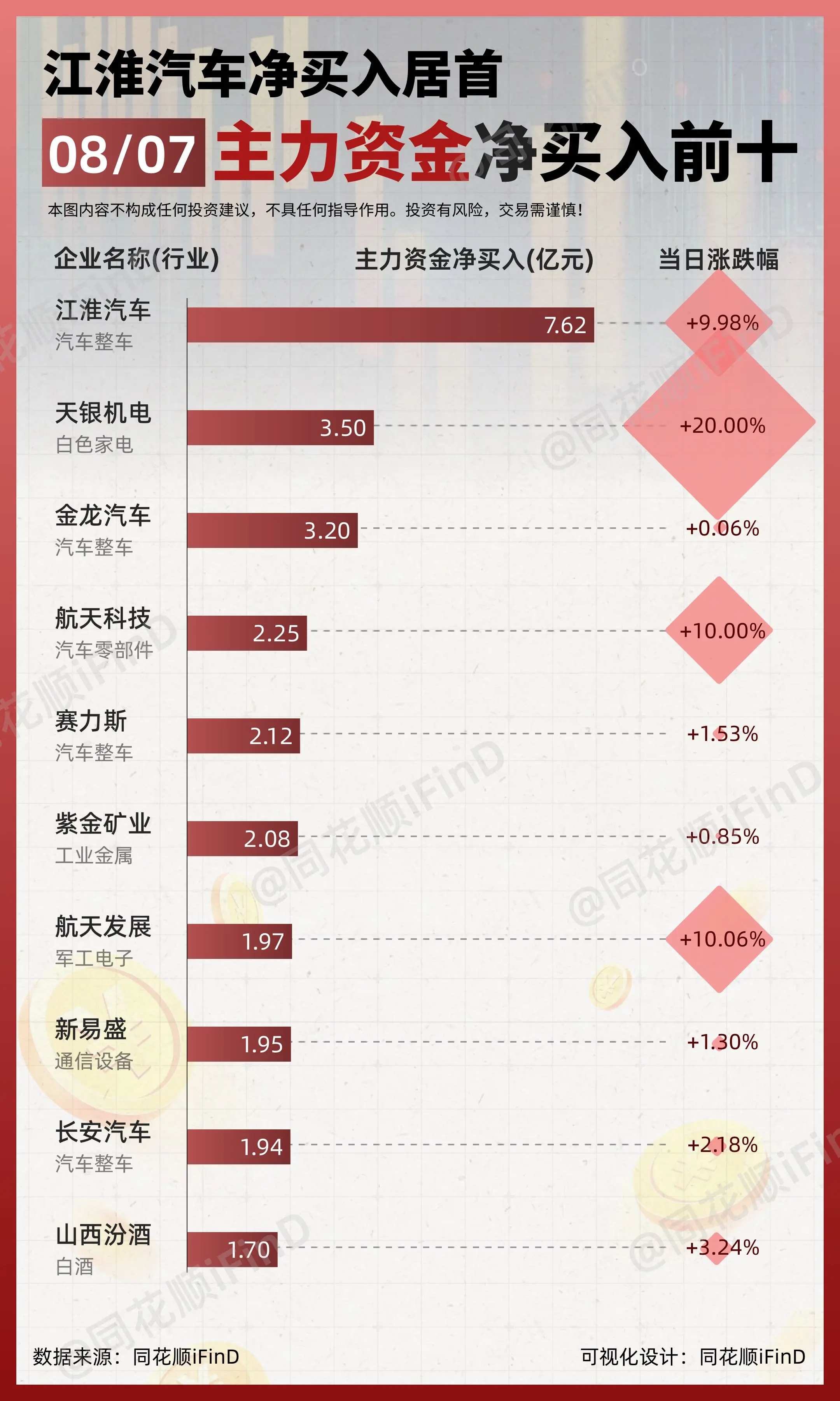08月07日｜ 主力资金净买入、出逃前10！江淮汽车净买入居首；北汽蓝...