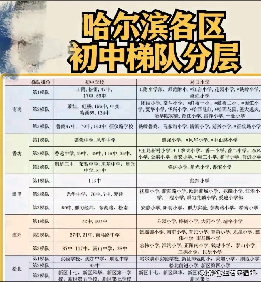 哈尔滨初中排行榜出炉！表格将南岗、香坊、道里、道外、松北各校按综合实力划分三档梯