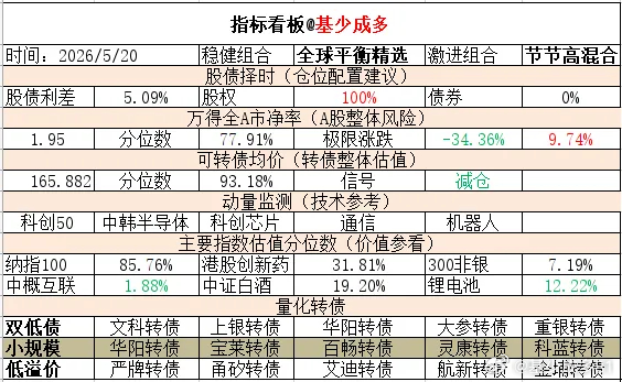 ETF大赛 基金超话 2026年5月20日主要指数估值表估值中概互联纳斯达克ET