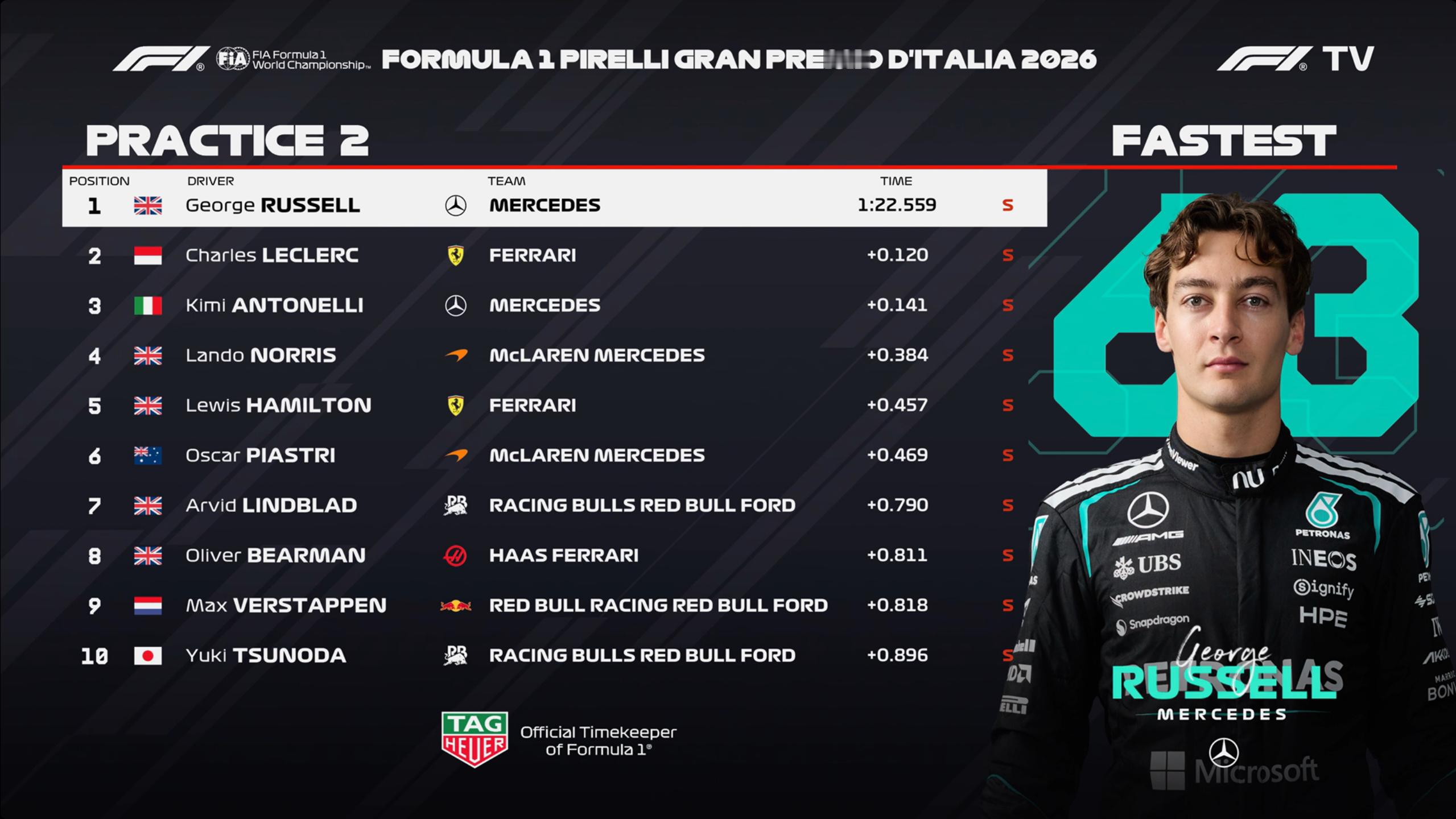 F1意大利大奖赛FP2成绩：拉塞尔最快，勒克莱尔P2，安东内利P3F1[超话]2