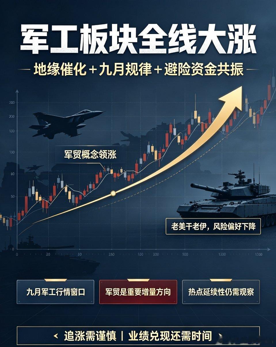 九月军工如期爆发！地缘催化+历史规律共振，板块大涨背后的真实逻辑今日A股盘面结构
