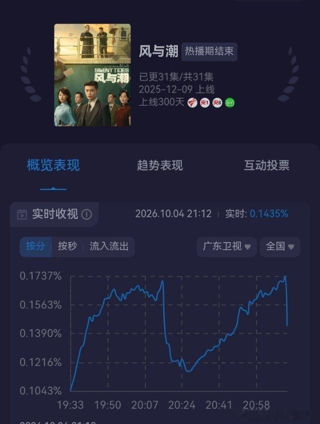 任嘉伦[超话] 广东卫视《风与潮》9-10集收视：实时收视率从0.1043%拉升