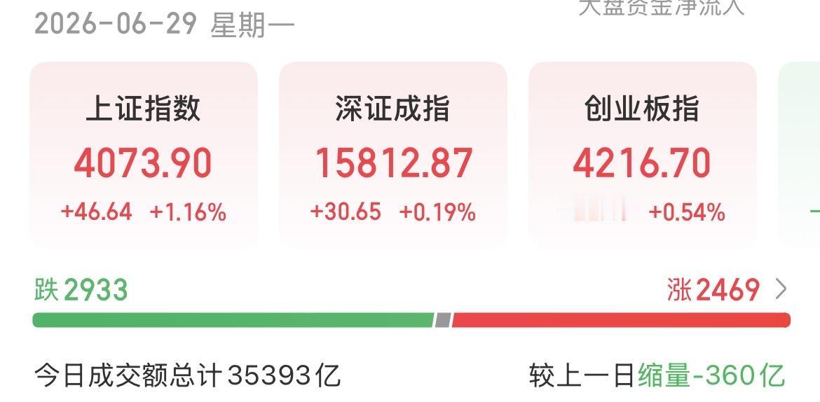（6月29日下午）
主力资金流出之后又回流，普涨要来了？

主力今天真的是太坏了