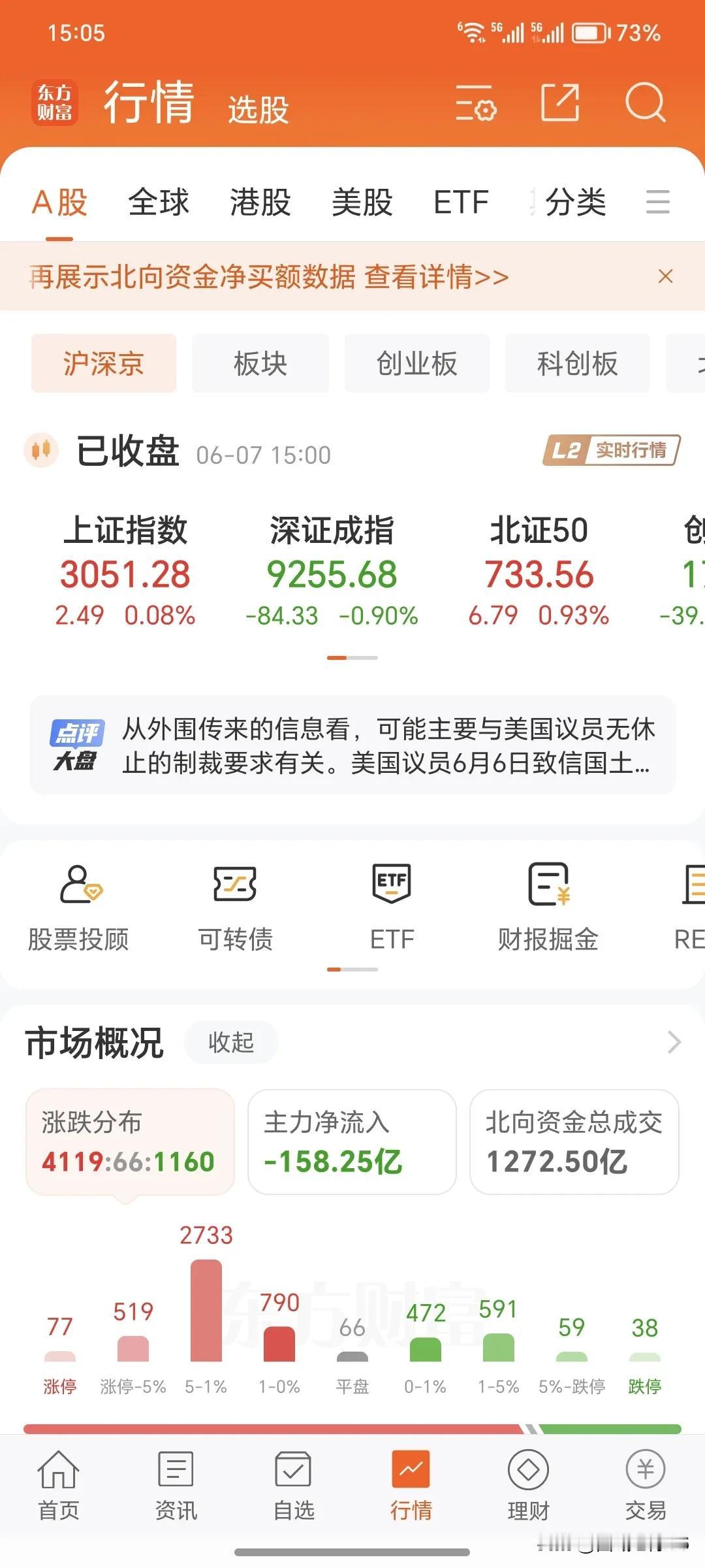 6月7日周五。
       今日收盘，今天大盘的特点是在低位震荡横盘。比较好的