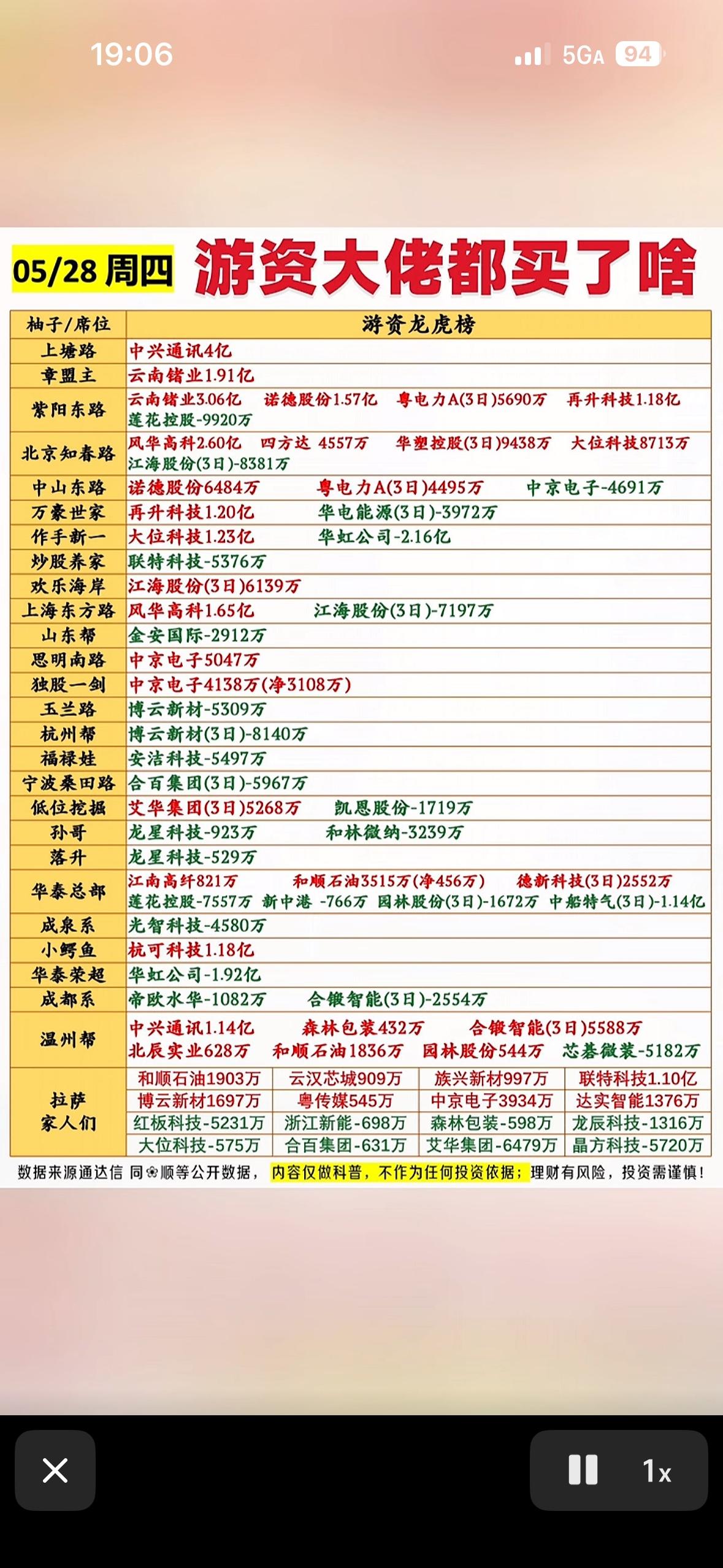 5月28日游资大佬今日买入榜揭晓！💰📈

5月28日游资大佬的买入榜太有看头