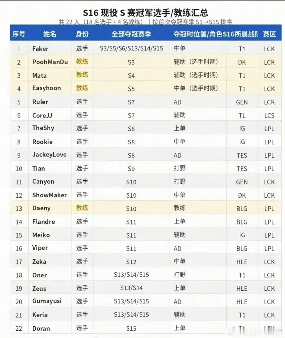 S3至S15十三届冠军齐聚S16 仔细看了一眼这组数据，Faker同期的那批人要