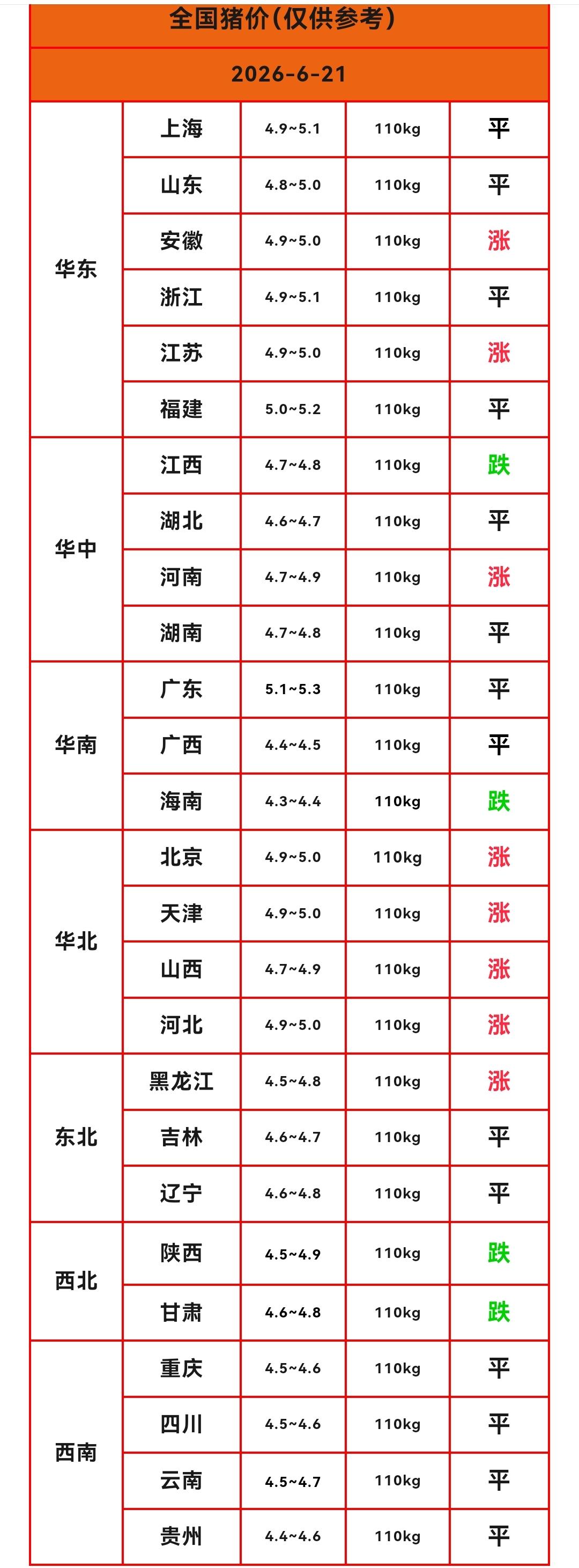 明天（2026.6.21）猪价来了，生猪价格再次上涨，端午节最后一天，北方地区猪