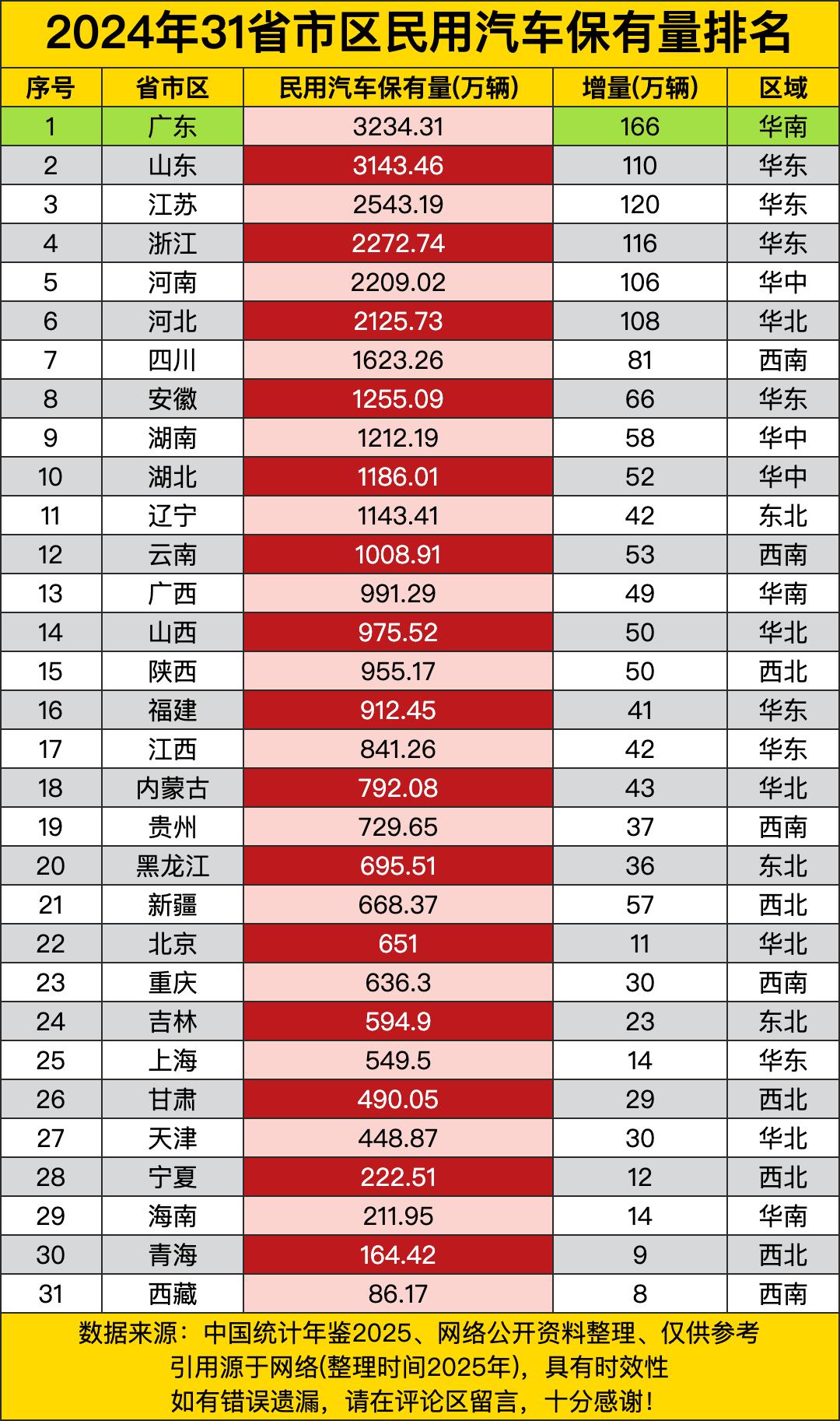 广东以3234万辆高居榜首，不愧是第一经济大省！山东3143万紧随其后，江苏25