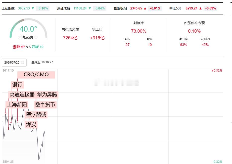 A股轮动真快，果然华为昇腾、高速铜链接来了… ​​​