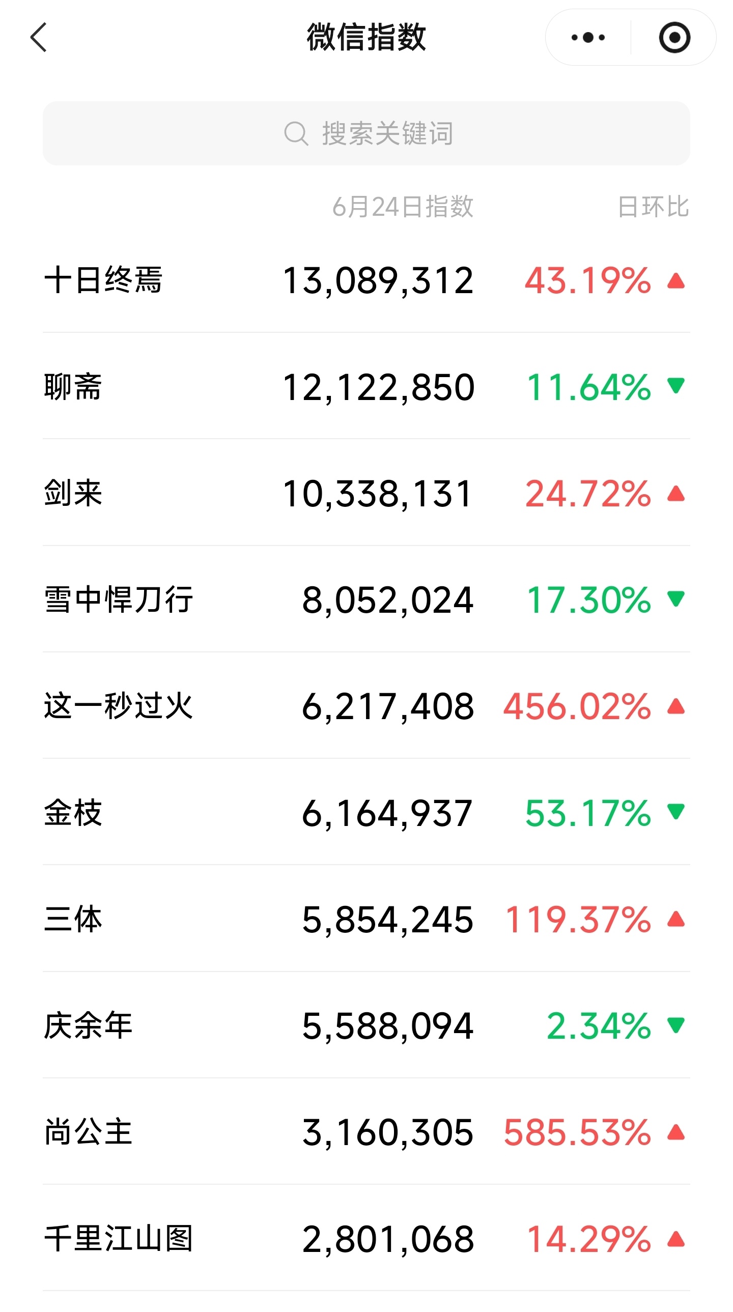 鹅厂2026大剧片单，昨日微指热度前十名——❶《十日终焉》❷张淼怡，常华森主演的