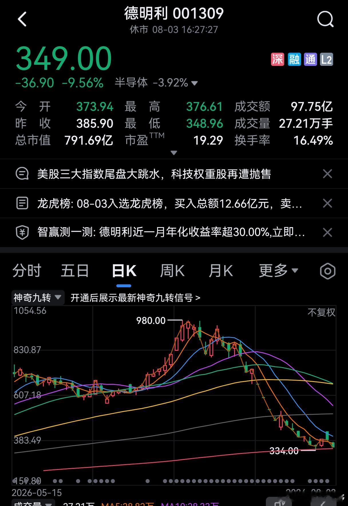 兆易，德明，尾盘收跌，科技反弹遇阻。 