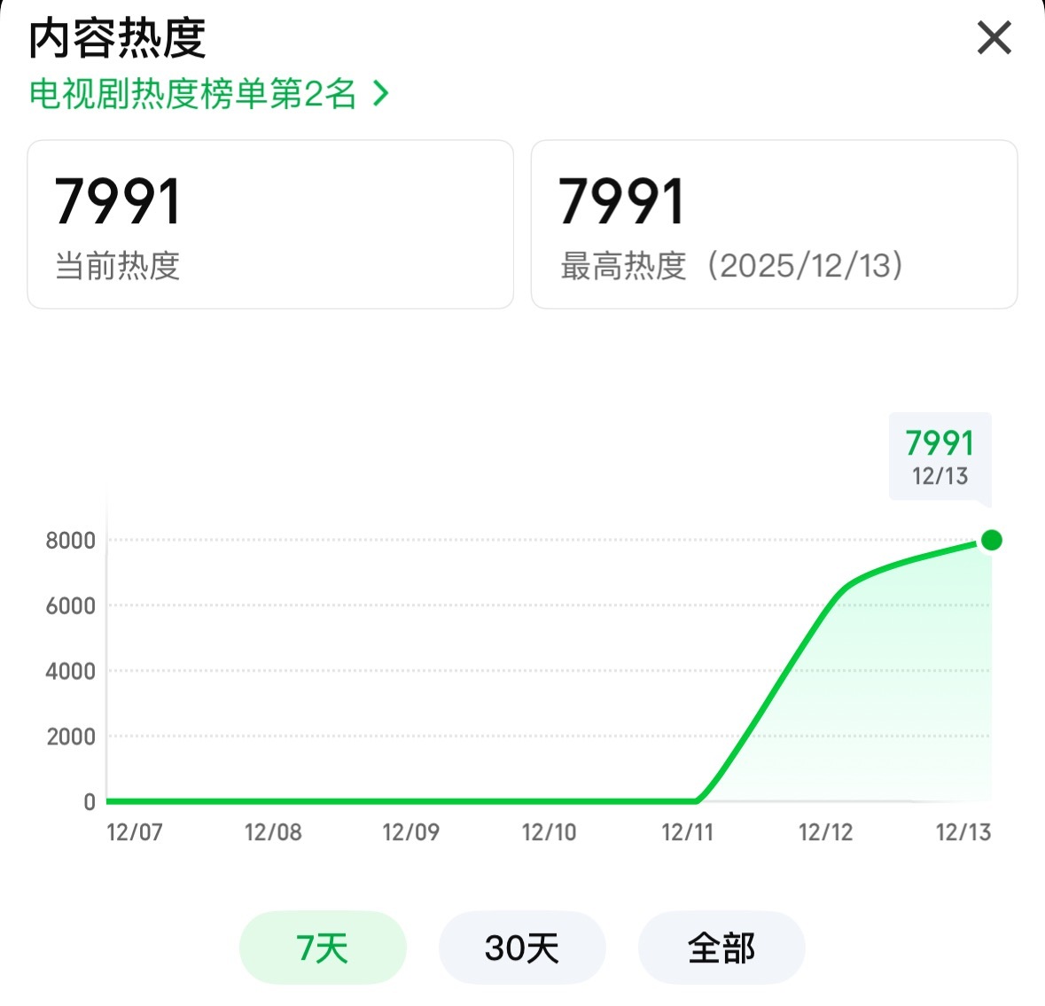 最后9点热度值🔥大战报准备好！开播24h不到咱们冲上了8000+🔥 