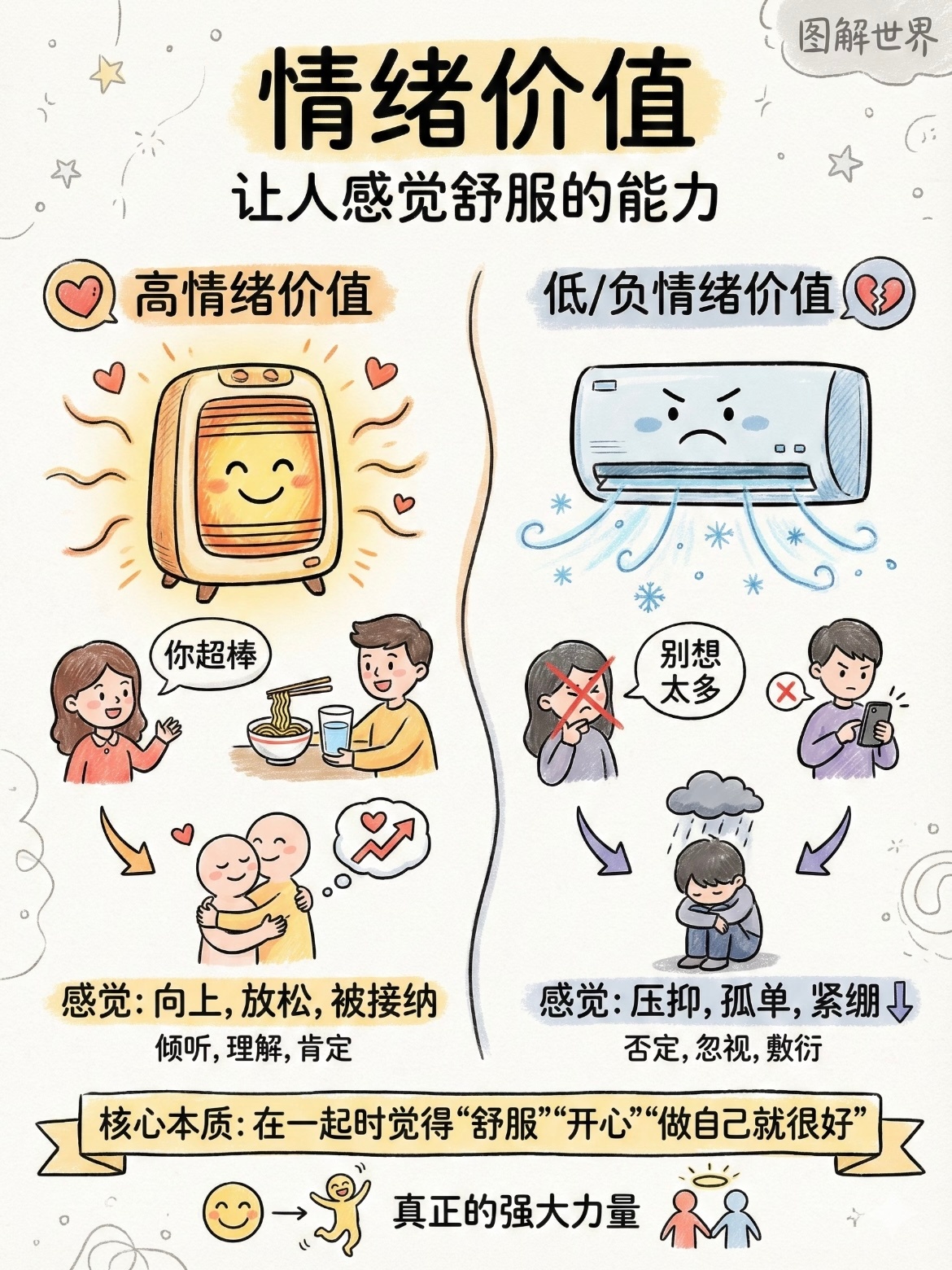 什么是情绪价值 一句话：和你待着舒服，和你聊完回血。你说话有人听，你难过有人接，
