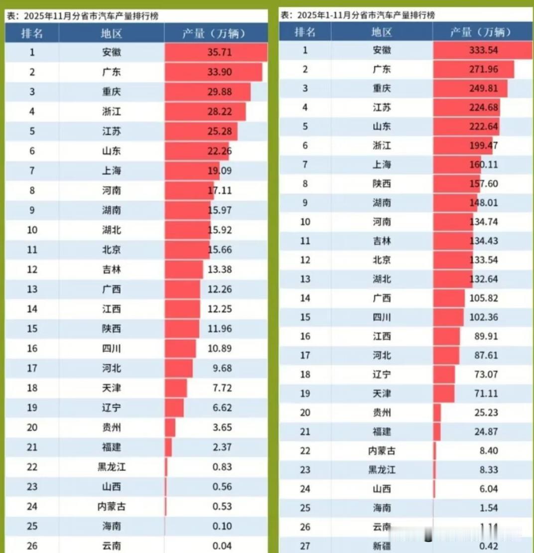 跻身全国前十，河南造车能否再进一位？
2025年中国汽车产业格局深度变化，据20