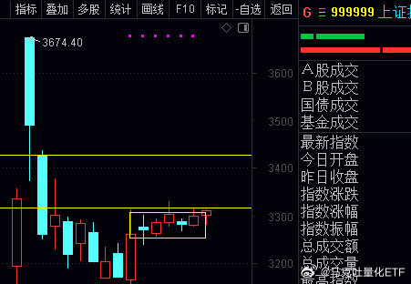 #a股# 窄幅横6天了，后面怎么走？你咋看...? ​​​
