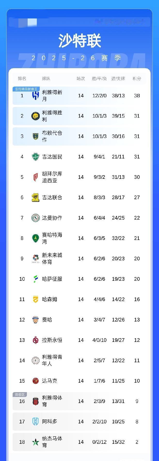 沙特联积分榜：新月积38分以7分优势领跑！胜利、布赖代、吉达均积31分排2到4名
