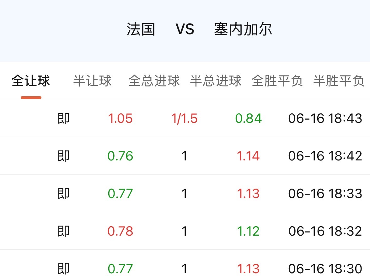 法国1球和1.25。1球的话，法国赢球就立于不败之地。但便宜归便宜，短处也是长处