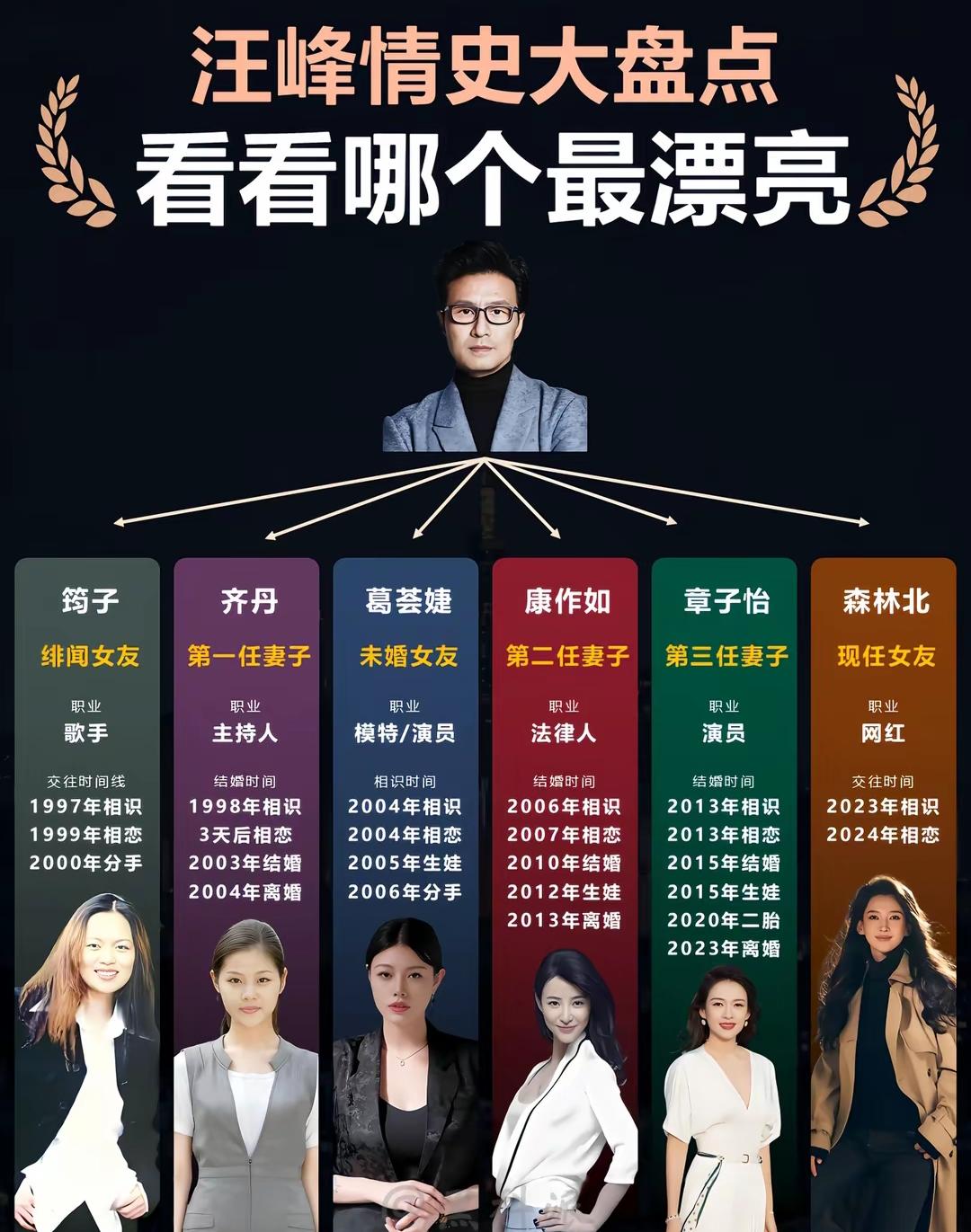 汪峰的情史宛如一部精彩绝伦的情感连续剧。他历任女友类型多样，各具特色。
最早的筠