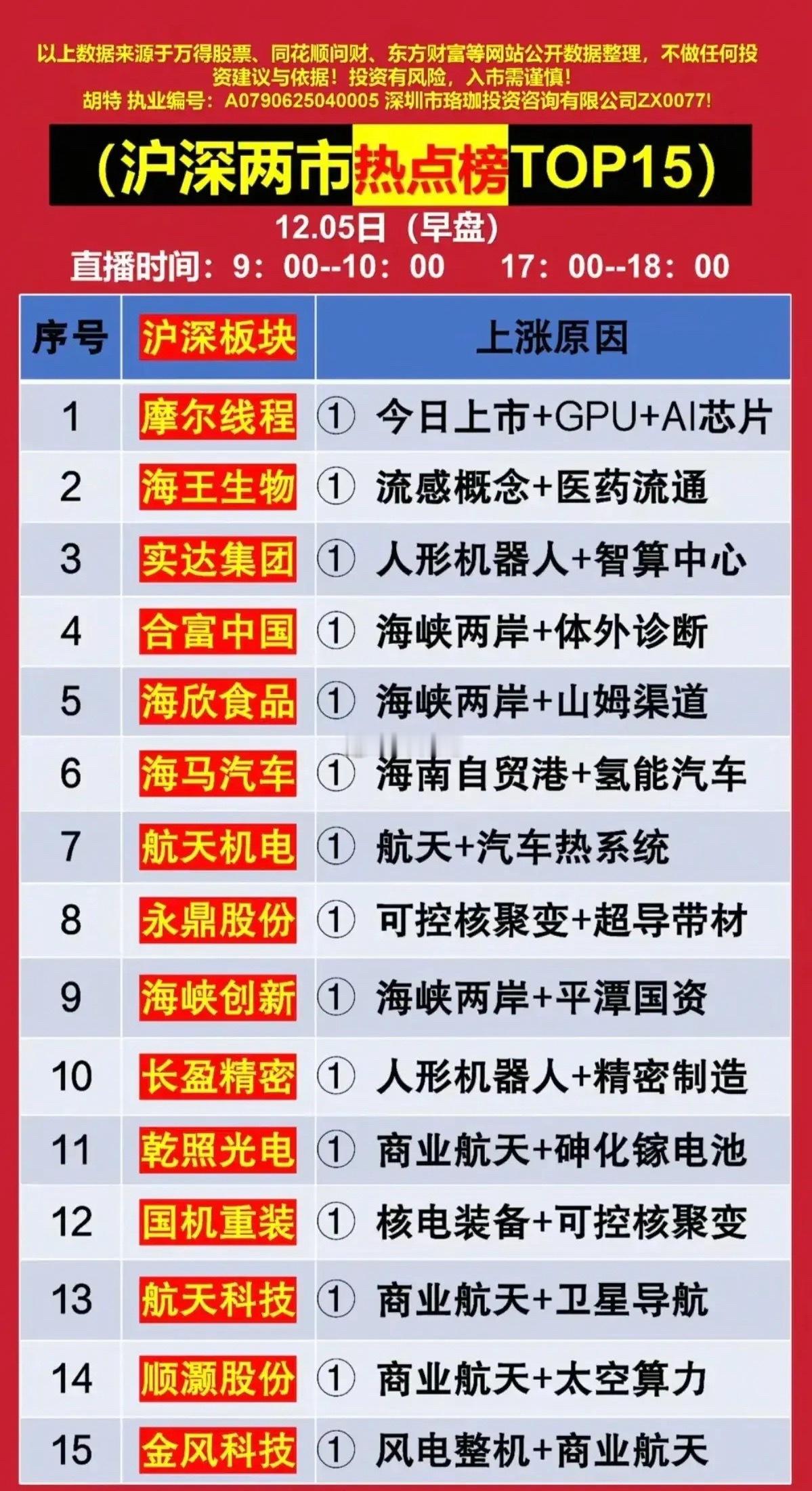 12月5日早盘沪深两市热点榜TOP15梳理分析！今日热点集中在AI芯片、流感医药