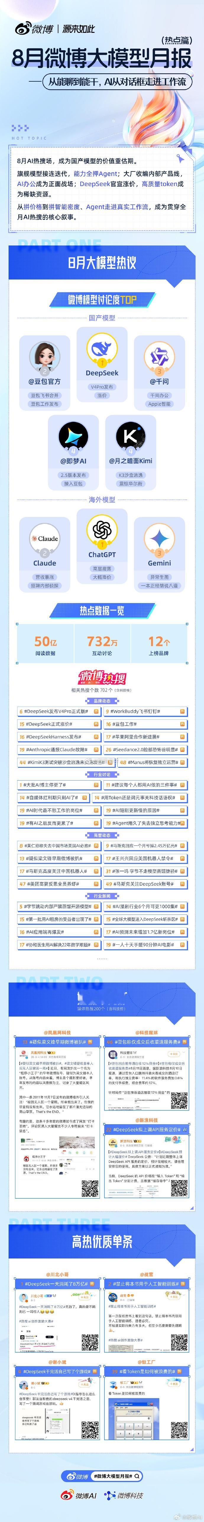 8月大模型日均发布1.1个 看完 8 月微博大模型月报，什么感受？结论很明确：大