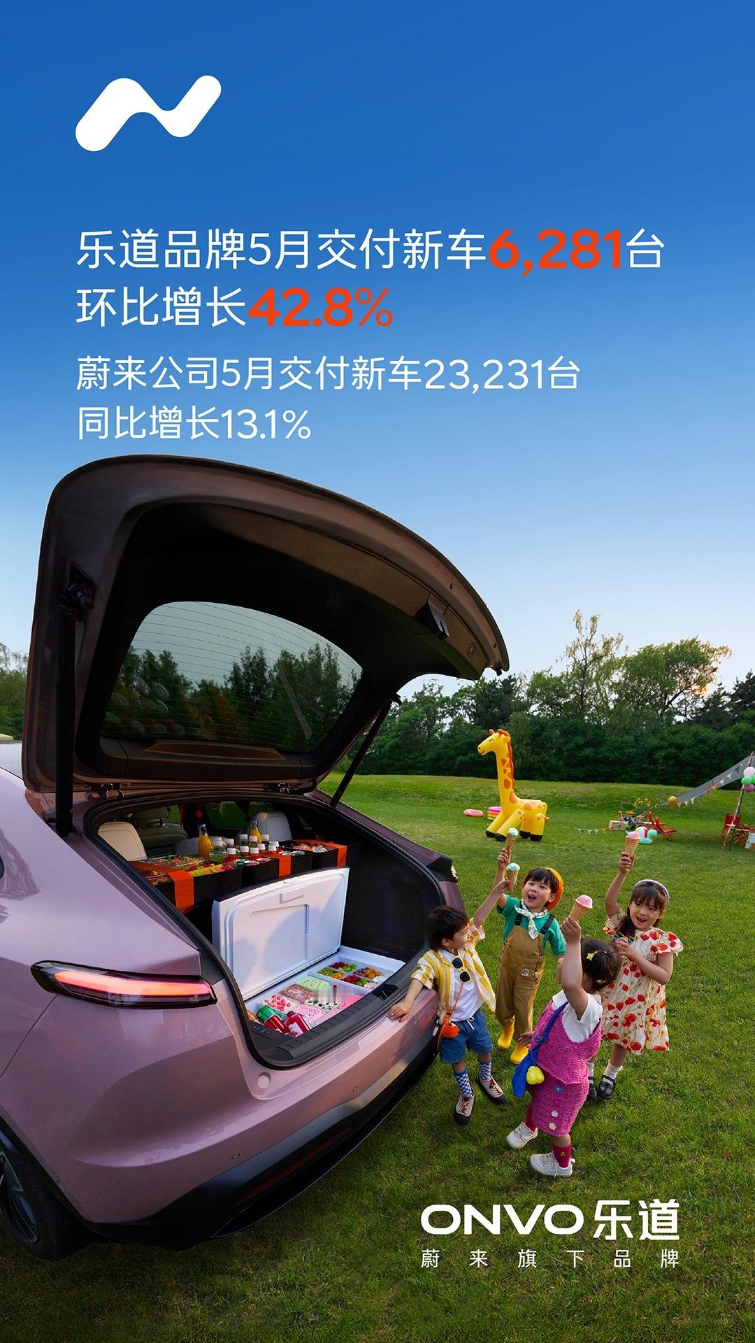 乐道L60销量稳步提升，哇真的开心啊！蔚来公司5月交付新车23,231台，同比增