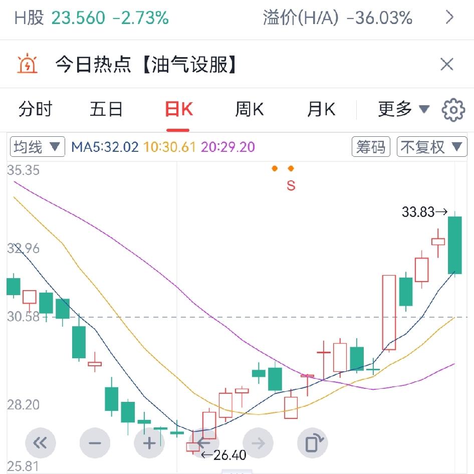 海油票不到关键价位我不发文的，正常走势发文也没有多大意思。
海油票今天以33块6