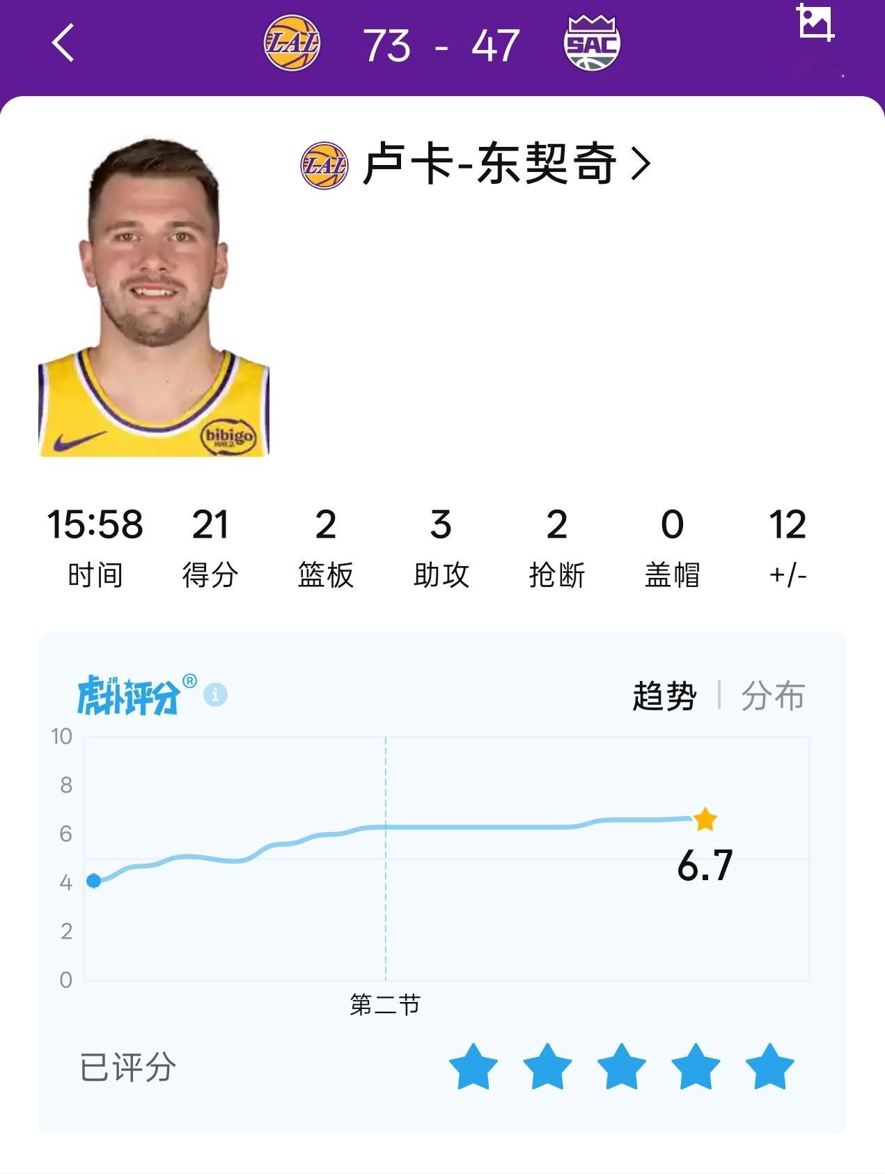 湖人半场十个三分九次抢断，领先国王26分，防守打出了雷迪克的战术，中锋沉退外线换