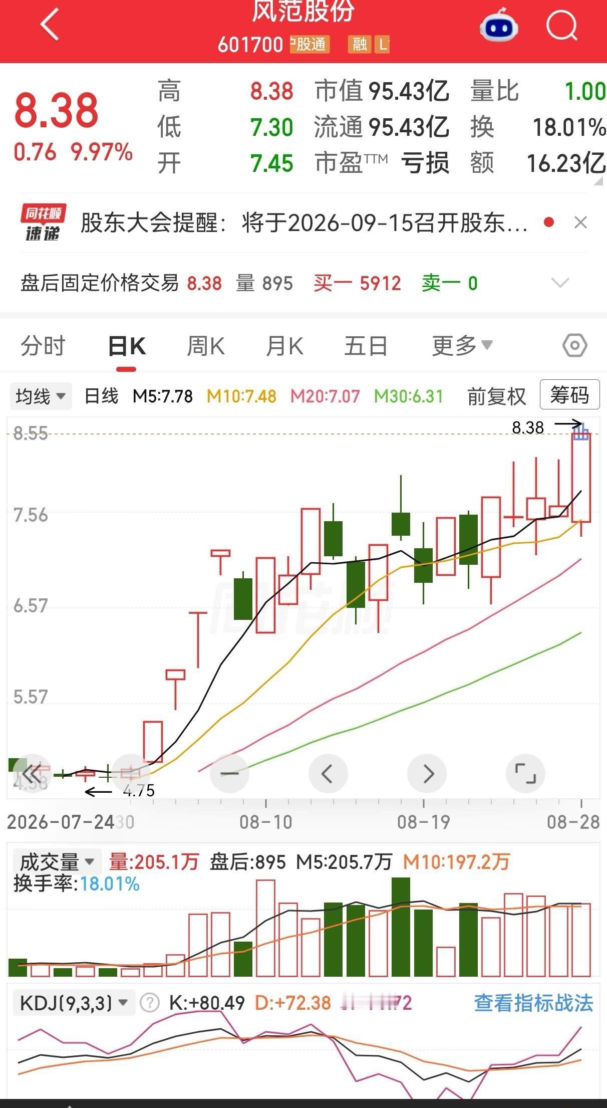 今日各指数震荡，情绪高涨，科技冲高回落，与之形成对比的是医药、农业两大主线，板块