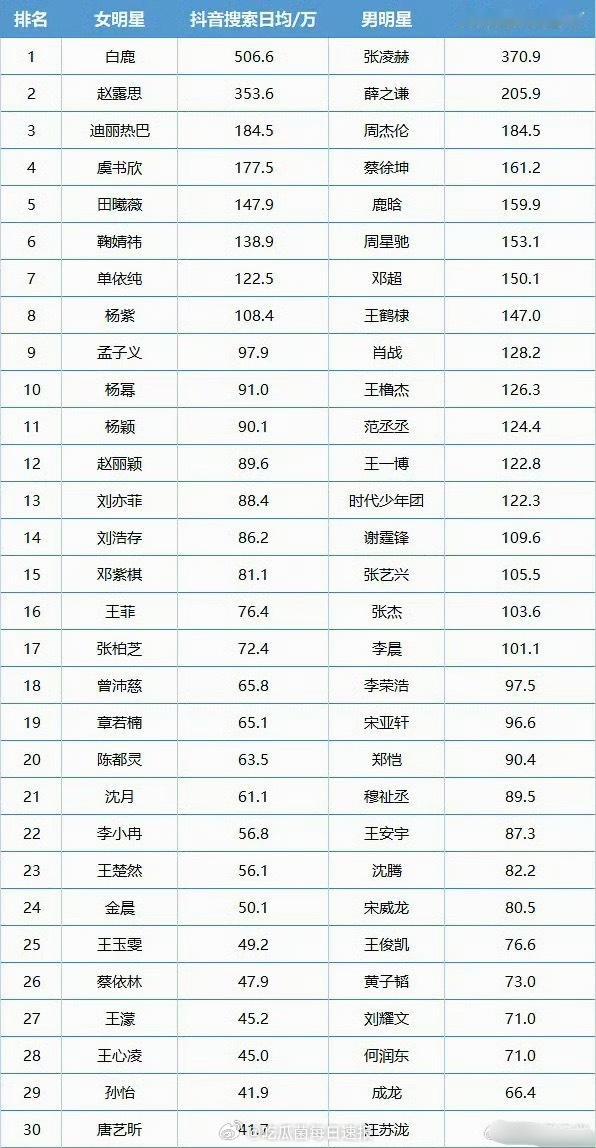 2026年明星抖指TOP30，白鹿、张凌赫位列男女星榜首，白鹿断层了